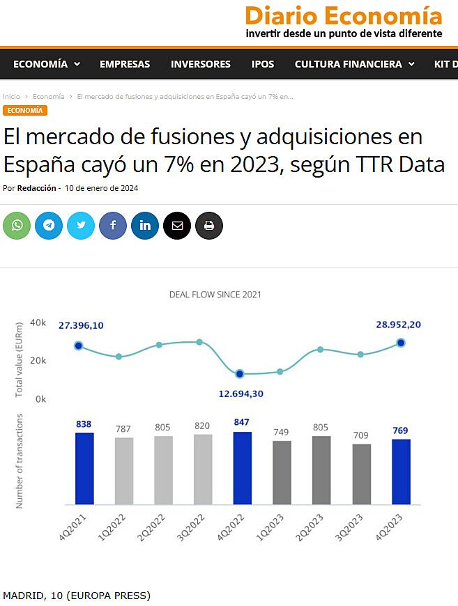 El mercado de fusiones y adquisiciones en Espaa cay un 7% en 2023, segn TTR Data